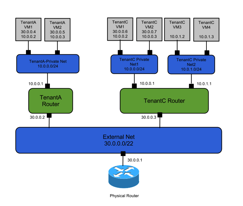 Quantum single router