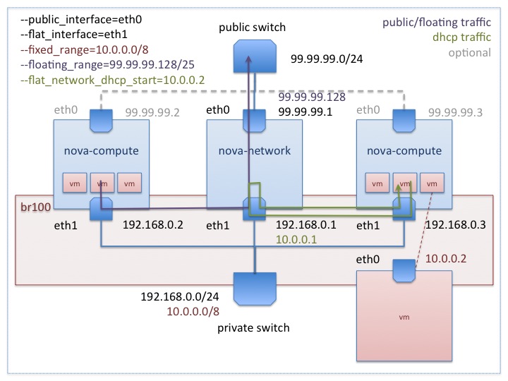 nova network flatdhcpmanager