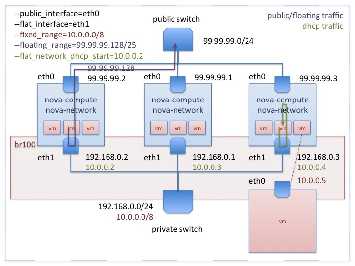 nova multi_node