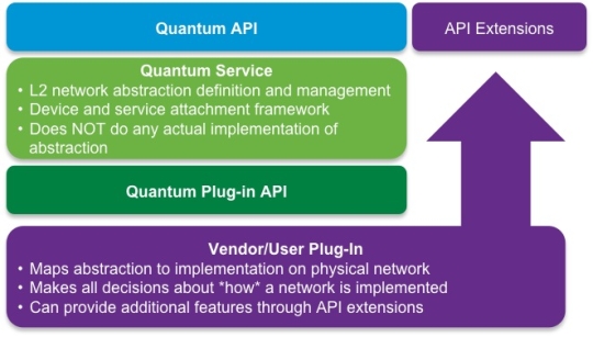 quantum architecutre