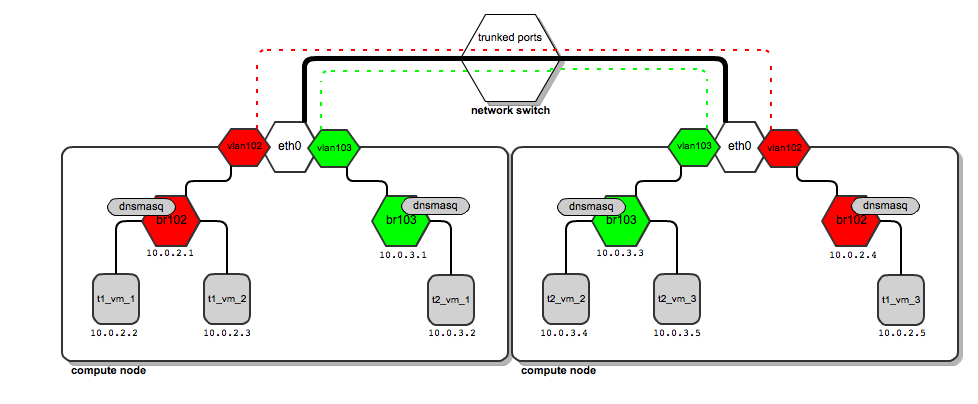 nova network vlanmanager